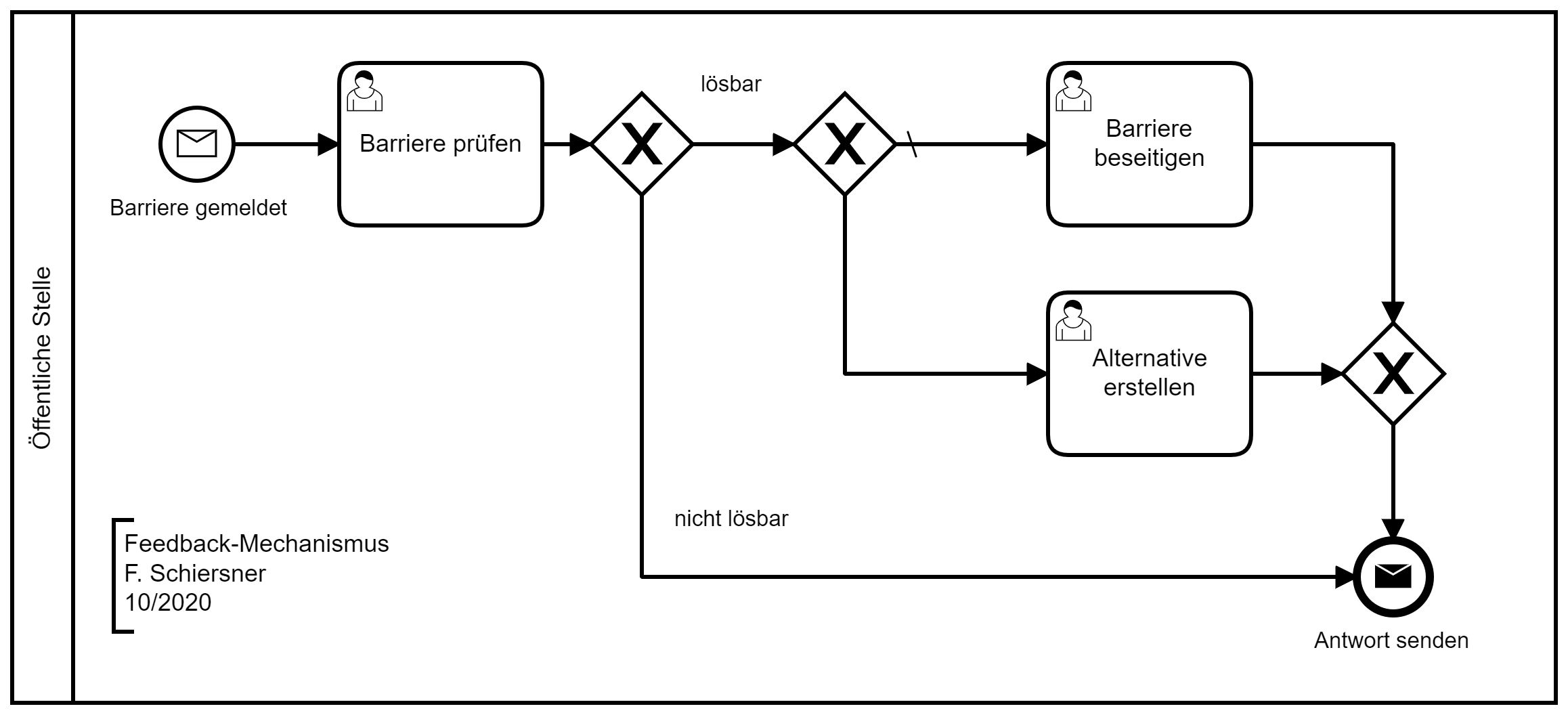 Prozessmodell des Feedback-Mechanismus